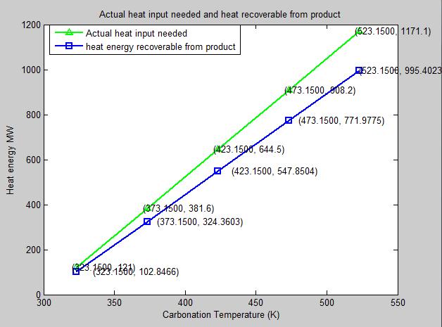 15 K, the recoverable energy is 706.6 MW and this recoverable energy increases as temperature increases.