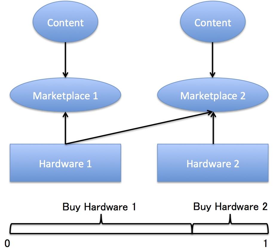 Platforms and Content Providers Two content providers, i = 1, 2 ρi j : price of content i sold to consumers who own