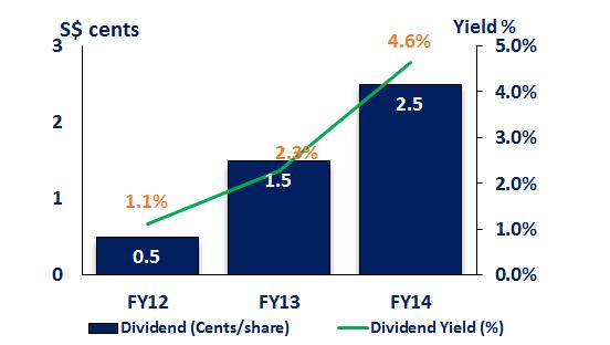 Dividend Trend Final dividend of 2.5 cents per share proposed for FY2014 Dividend yield of 4.