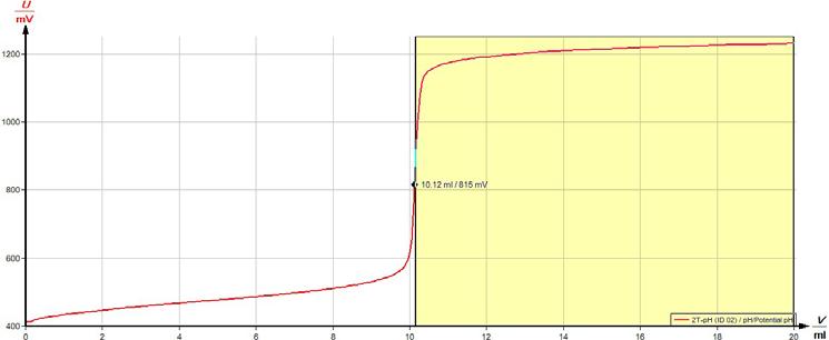 Potentiometric titration TEC According to Eq. 2a a plot of the cell e. m. f. against ln (c (Fe 3+ ) / c (Fe 2+ )) should be a straight line of gradient 25.3 mv (at 20 C) up to the equivalence point.