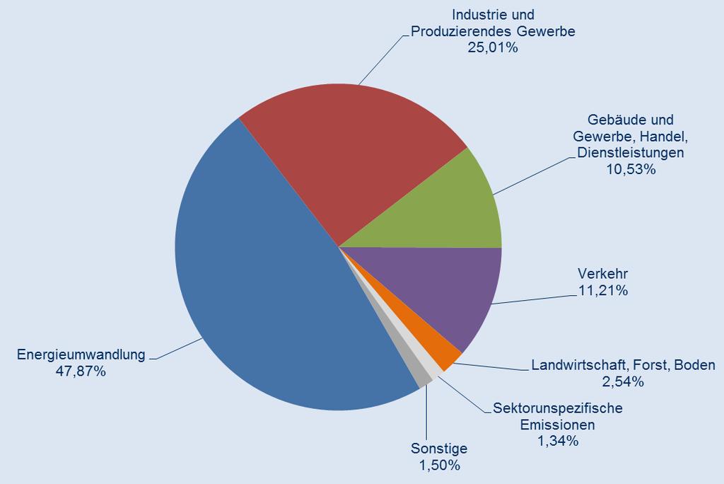 Greenhouse gas emissions in NRW 2012 Industry (25.01%) Buildings, Trade and Commerce (10.53%) Traffic (10.