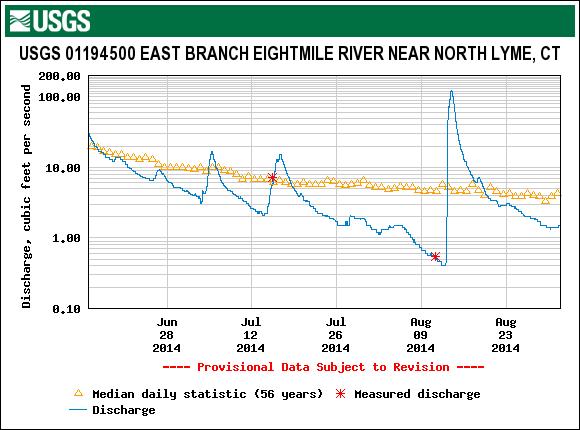 Streamflow Conditions: Graphs below show the stream discharge on the East Branch of the Eightmile River at the USGS gaging station.