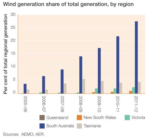 South Australia a world leading wind jurisdiction for