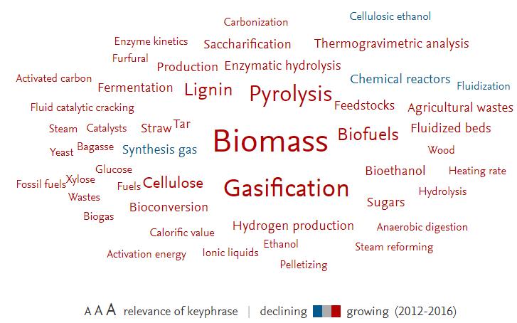 9 Research: Biomass Processing, World