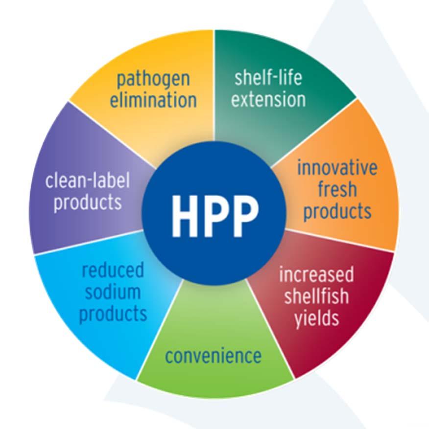 HPP: A Silver Bullet for Refrigerated Foods Meets consumer trends: Fresh/refrigerated All natural (no preservatives) Convenient (ready to eat, ready to heat) Economical (ground poultry instead of