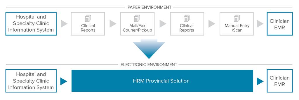 Who Should Use This Guide? This guide will walk you through the necessary steps to connect your Electronic Medical Record (EMR) to Health Report Manager (HRM).