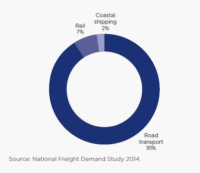 NEW ZEALAND FREIGHT BY MODE Primary mode of freight in New Zealand is by road TIL primarily utilises road transportation but can utilise rail or coastal shipping