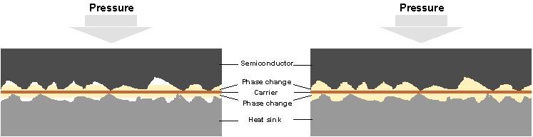 Phase change materials Phase change substances help maximizing the thermal contact, thus reducing the total thermal resistance to a minimum.