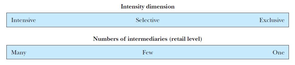 Intensity at various levels Definition: Intensity refers to the number of intermediaries at each level of the marketing channel. Ex. 1.