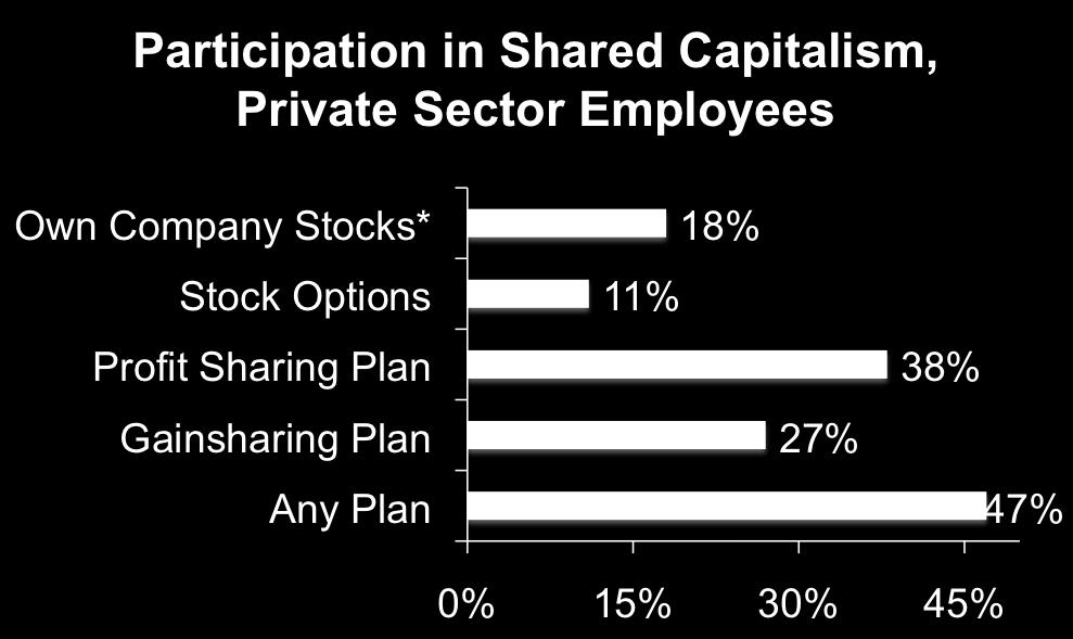 Employee Equity and Shared Capitalism Data from the General Social Survey 2006; national representative sample.