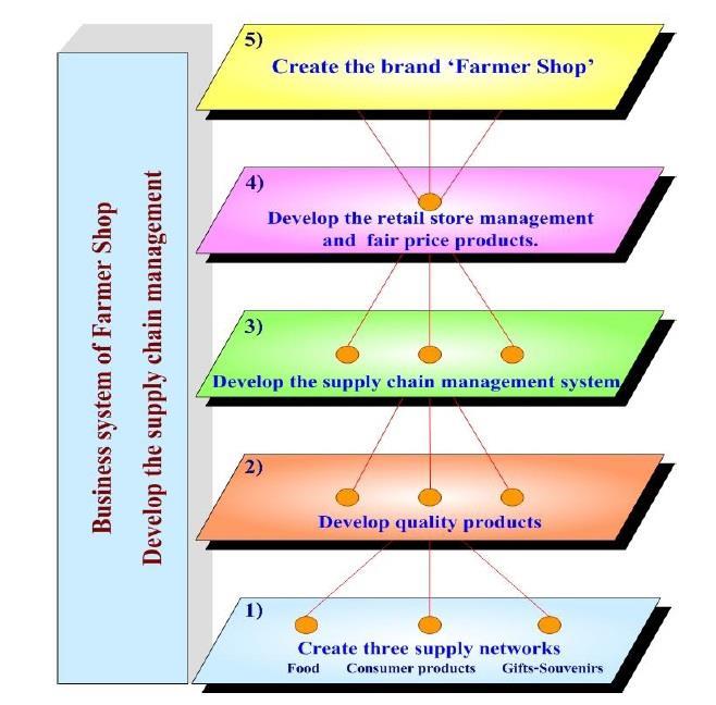 improvement, supply chain management, retail store management and Framer Shop branding. Figure 1: Conceptual Framework of Integrated Supply Chain Management 4.