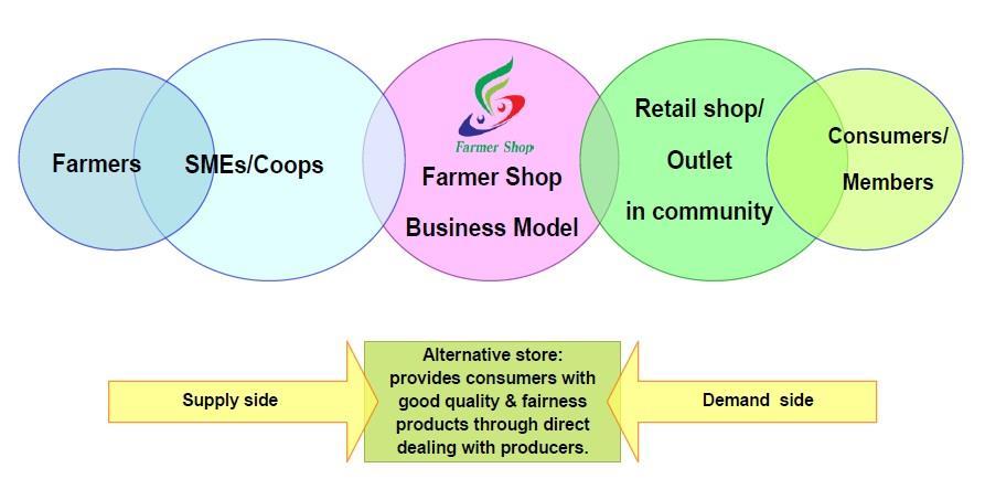 Figure 3: Farmer Shop Business Model The research results of the first phase show the new business model that has rearranged the relation of supply chain into alternative solution of SMEs/Co-ops to