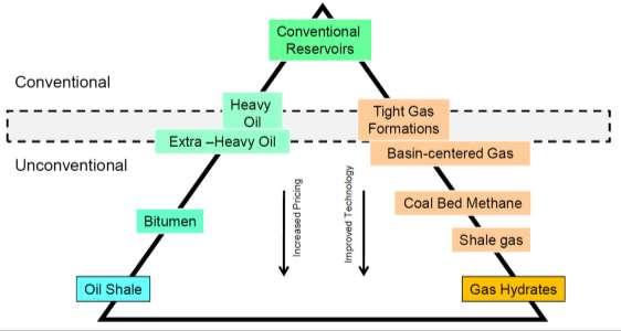 Unconventional Petroleum Systems Important worldwide Tight oil and gas: found in low-permeability rock Shale oil and gas: found in organic-rich rock Coal Bed Methane (CBM): natural gas found in coal