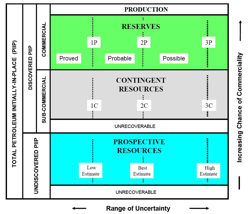 PRMS Resource Classification Framework Reserves.