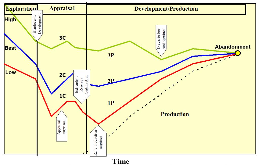 Resource Uncertainty in Time Resources and Reserves are estimates and evolve with new information over time The uncertainties reduce as a field progresses from
