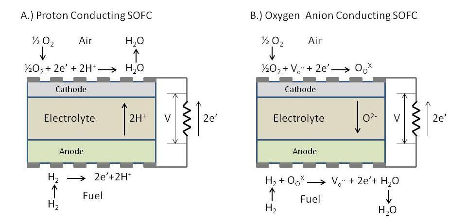 Figure 1: Schematic of the A.) Proton Conducting SOFC and B.