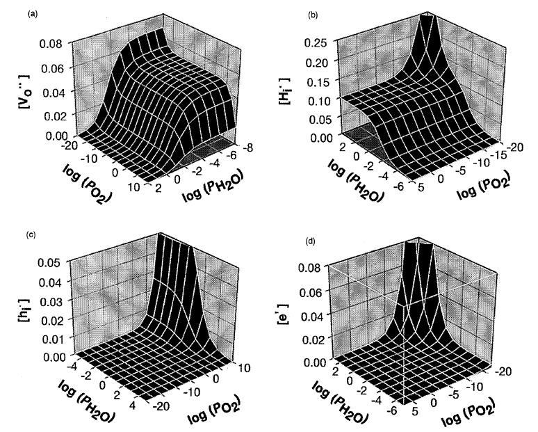 Figure 16: Defect concentrations for a logarithmically spaced grid of PO 2 and PH 2 O for the case [M B ]=0.1. (a) oxide ion vacancies, (b) protons, (c) holes and (d) electrons.