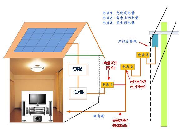 00 Equivalent FIT of distributed PV system Electricity used by the owner