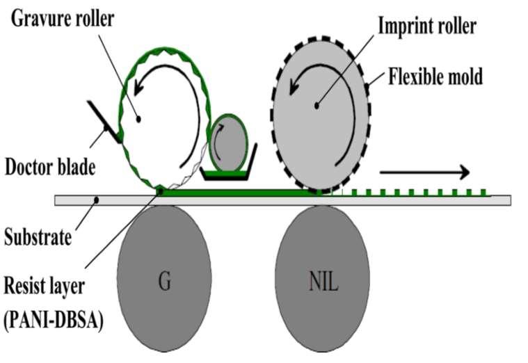 1. 2 Fabrication Processes UV R2R NIL system