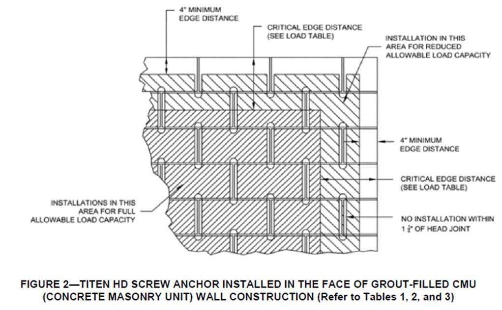 ESR-06 Most Widely Accepted and Trusted Page 4 of ANCHOR DIAMETER (in) TABLE LOAD REDUCTION FACTORS FOR TITEN HD SCREW ANCHORS INSTALLED BETWEEN CRITICAL AND MINIMUM EDGE DISTANCES (Anchors Installed
