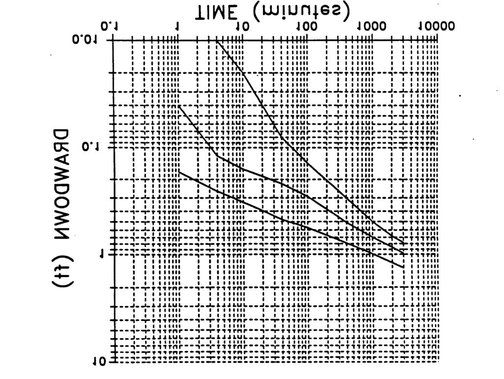 Figure 19.5. Drawdown (ft) versus time (min) for the aquifer test conducted at Musquodoboit Harbor. The top line represents observation well 1, the bottom line represents observation well 3.