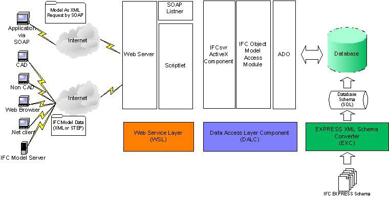 IFC/XML Model Server IFC Model Server consists of three modules: EXPRESS to XML Schema Converter Database Access Layer Component Web