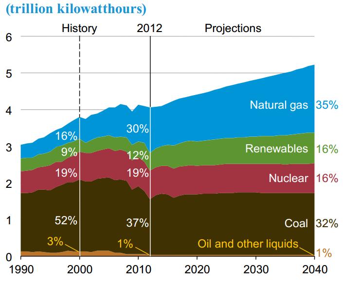 Annual Energy Outlook 2014: Electricity
