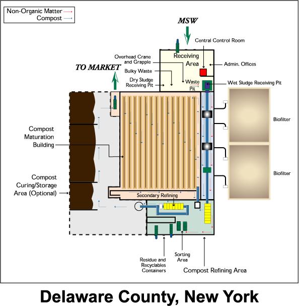 Facility Site Plan Design by Groupe Conporec, Inc. and S&W Services, Inc. Centralized separation of organic wastes.