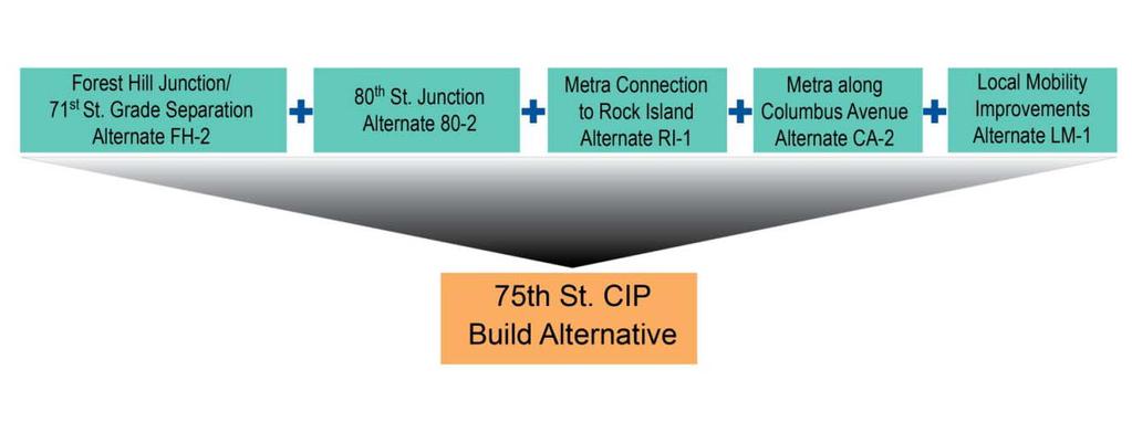Evaluation of the Build and No-Build Alternatives As described above, one alternate from each improvement area was advanced for more detailed evaluation.