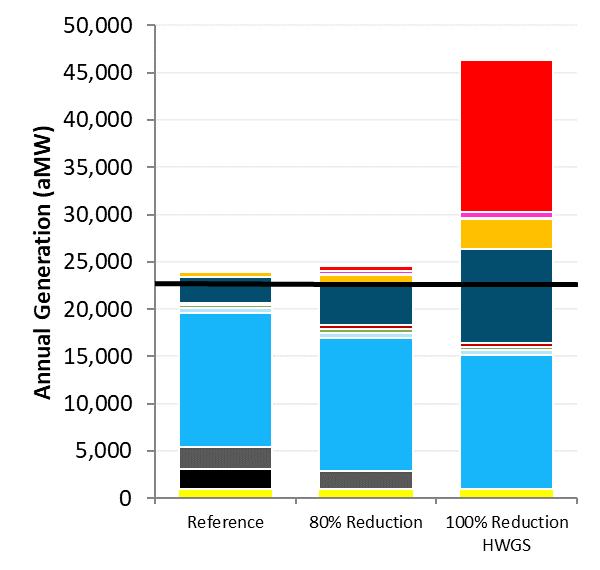 2050 Portfolio Summary - PGP Carbon Cap Scenarios Summary 84 GW of new renewable capacity added by 2050 in 100% Reduction HWGS scenario 10 GW of new storage capacity Gas generation eliminated
