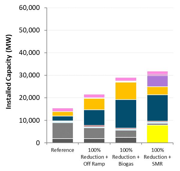 2050 Portfolio Summary Climate Solutions Carbon Cap Scenarios Summary 7 GW of gas capacity added by 2050 in Off-ramp Scenario 21 GW of new renewable capacity added by 2050 in 100%