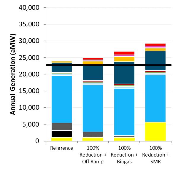 ) GHG Reductions (MMT) Energy Balance (amw) Effective RPS % Zero CO2 % Reference - - 20% 91% 100% Reduction + Off-ramp +$1,148 21.8 33% 104% 100% Reduction + Biogas +$3,264 27.