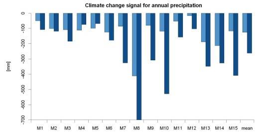 and Outlook Trends in precipitation and