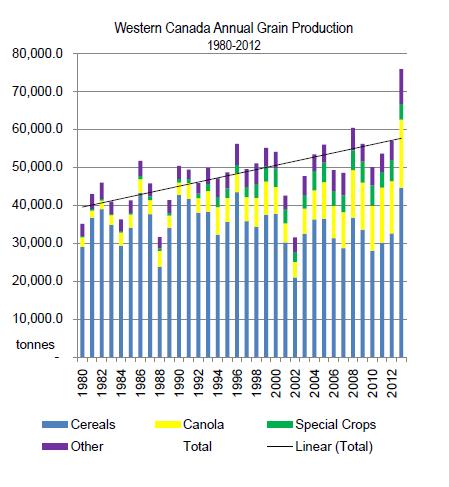 Crops in Canada Western Canada