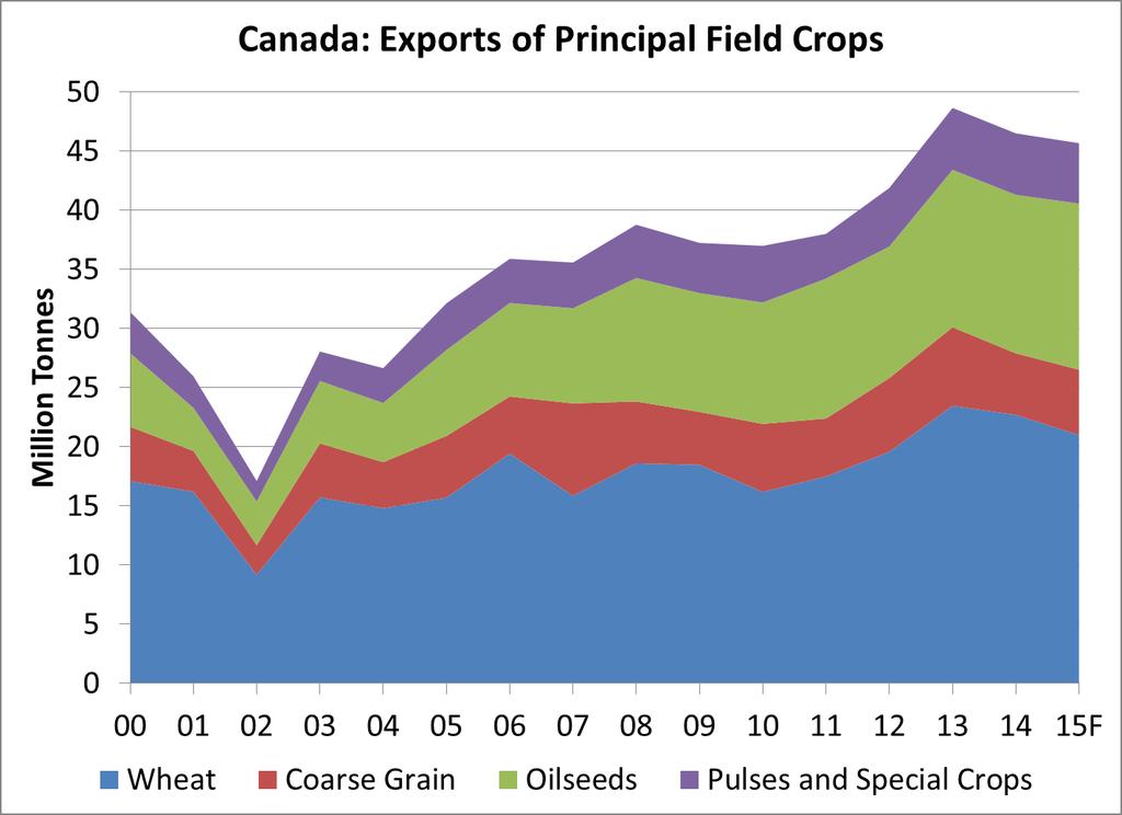 Crops in Canada Export of Principle Field Crops 2000 2015F Canada