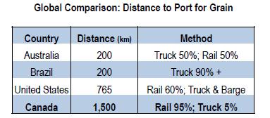 It would take approximately 850,000 truck trips to move Western Canada's grain export volume to port, compared to 3,670 unit trains 94% of all export grain