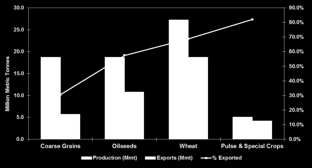 Canada is dependent on export markets Exports as Percentage of Production 2012-13 Source: Statistics Canada,