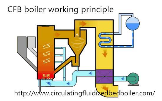 Circulating Fluidized Bed Boiler