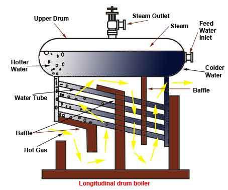 Flow boiling of water When boiling takes place with bulk fluid motion then it is called as flow boiling Flow boiling typically occurs in shell-and-tube type boilers with boiling taking place inside