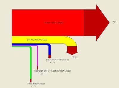The Sankey diagram of the example steam boiler Q fuel = 152397 Q steam = 113127 kw (74.
