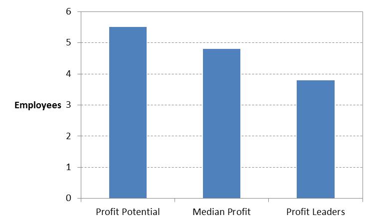 Figure 3: Factory Employees per Million Dollars of Sales This comparative focus on equipment and efficiency allows high-profit printers to achieve a significant reduction in direct labor cost as a