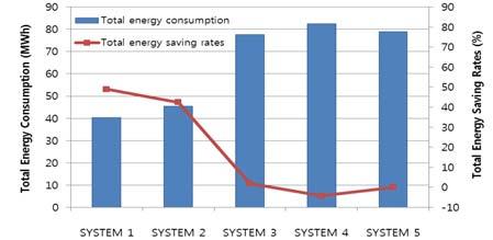 Figure 8 Annual energy consumption and energy saving rates of the conventional OH system.