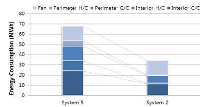 On the other hand, the annual energy consumption of each SYSTEM 2 component is compared with that of SYSTEM 5. In Figure 11, one may see that SYSTE 2 (i.e. the OH system integrated with IDECOAS) shows significant coil energy savings against SYSTEM 5.