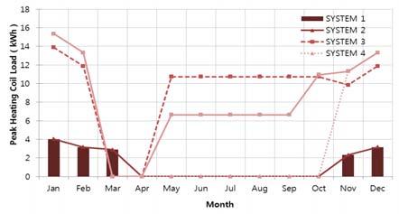 SYSTEM 1 shows the maximum C/C load of 35kW in June (Figure 16).