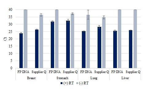 Figure 4. Ct values from real-time RT PCR of RNA isolated with FormaPure DNA vs. Supplier Q.