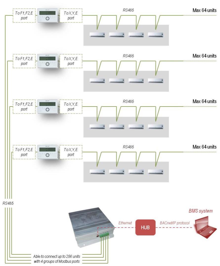 Installation schematic - Connection CCM0BX centralized control Wide compatibility The CCM08X is fully compatible with a wide range of leading Building Management Systems