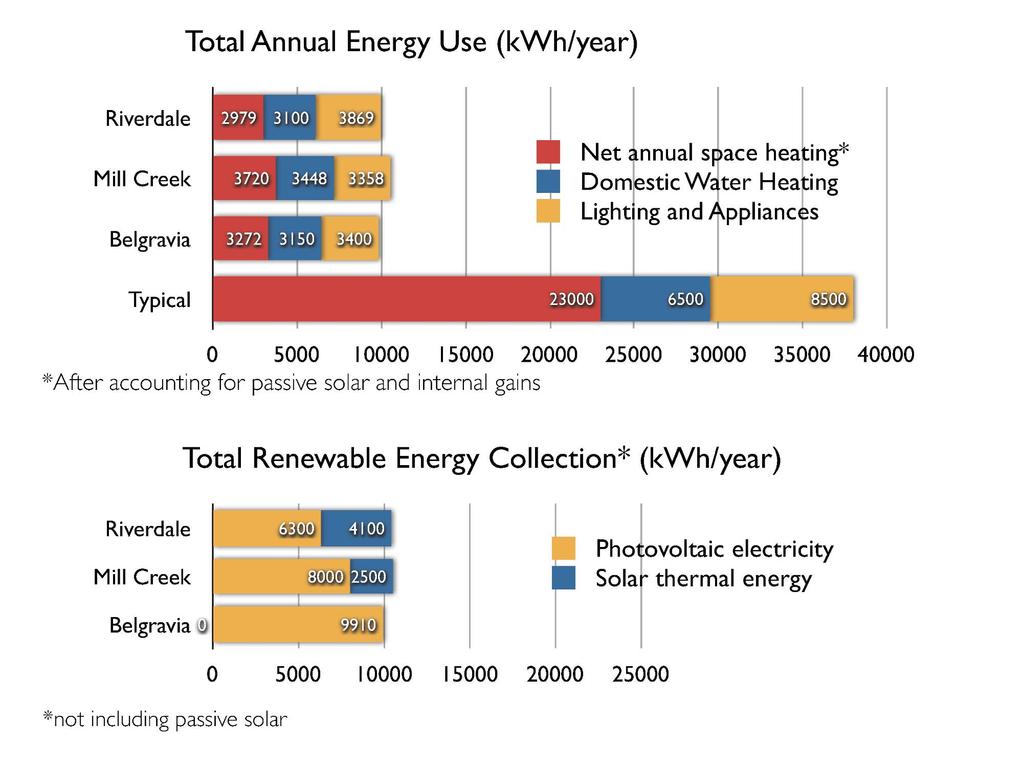 Total Annual Energy Use (kwh/year) Total Solar Energy