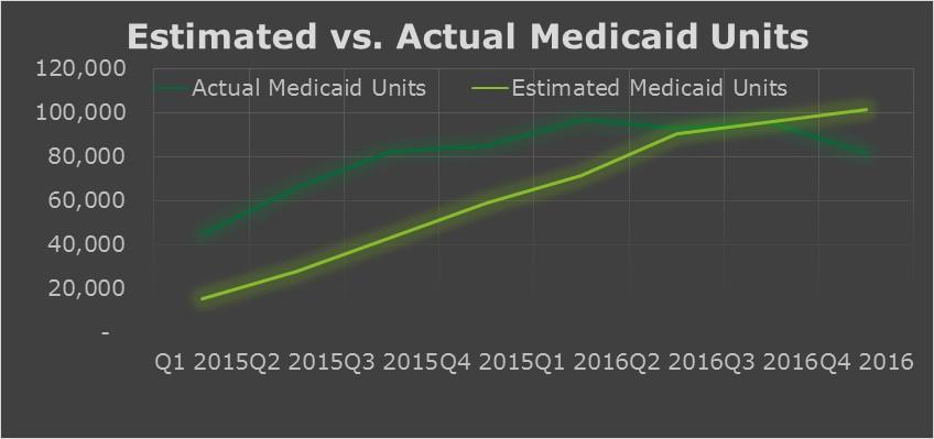 Medicaid variance drivers Analyzing sources of variance ensures the accrual methodology is appropriate and accurate Key Sources of variance: