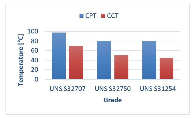 Fig. 2 - Results from pitting and crevice corrosion tests according to ASTM G48. Fig. 3 - CPT tests performed in Green Death solution.