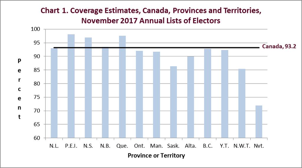 The coverage of lists in the Atlantic provinces, Quebec, Ontario and British Columbia is above or equal to the national target (92 percent).